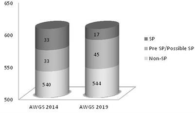 Changes of sarcopenia case finding by different Asian Working Group for Sarcopenia in community indwelling middle-aged and old people